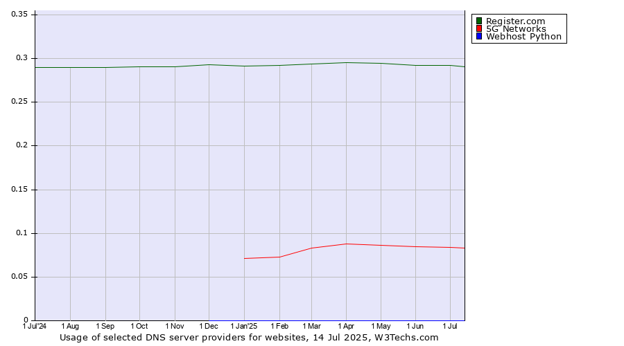 Historical trends in the usage of Register.com vs. 5G Networks vs. Webhost Python