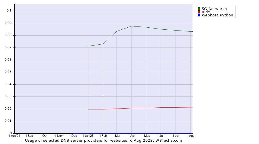Historical trends in the usage of 5G Networks vs. Ride vs. Webhost Python