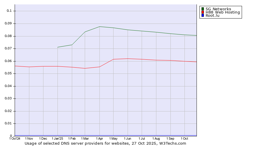 Historical trends in the usage of 5G Networks vs. H88 Web Hosting vs. Root.lu