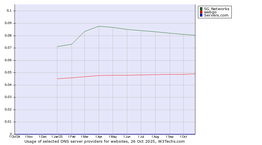 Historical trends in the usage of 5G Networks vs. webgo vs. Servers.com