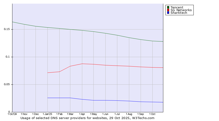 Historical trends in the usage of Tencent vs. 5G Networks vs. Sharktech
