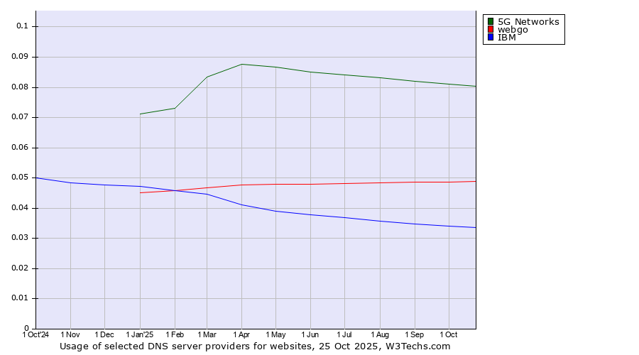 Historical trends in the usage of 5G Networks vs. webgo vs. IBM