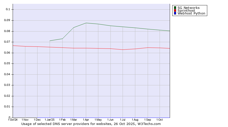 Historical trends in the usage of 5G Networks vs. Sprinthost vs. Webhost Python