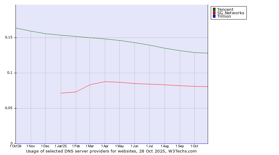 Historical trends in the usage of Tencent vs. 5G Networks vs. Trillion