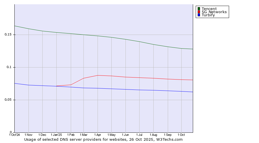 Historical trends in the usage of Tencent vs. 5G Networks vs. Turbify