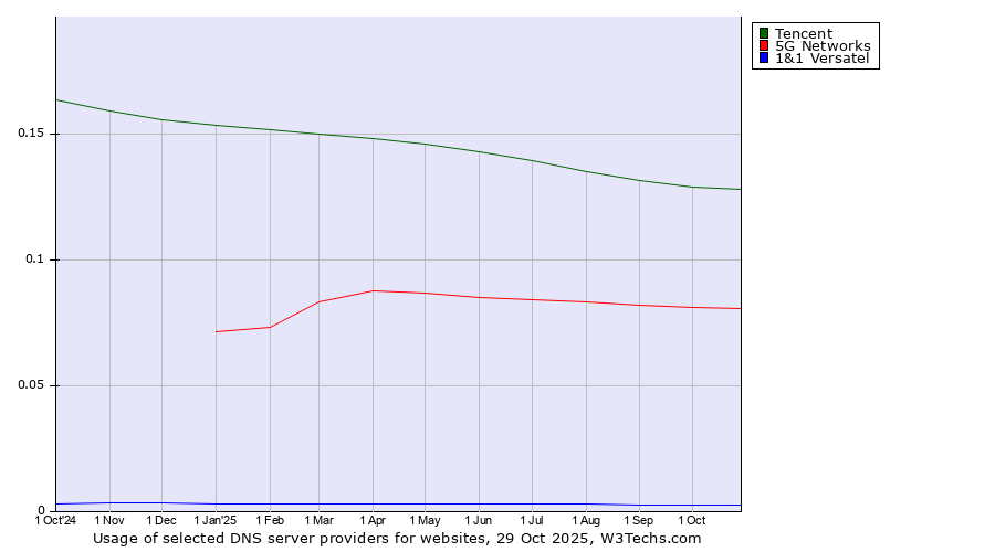 Historical trends in the usage of Tencent vs. 5G Networks vs. 1&1 Versatel