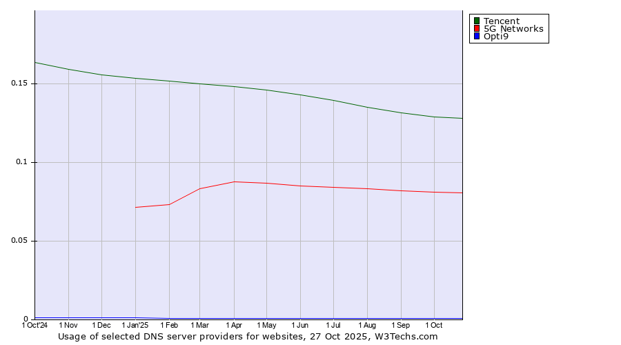 Historical trends in the usage of Tencent vs. 5G Networks vs. Opti9