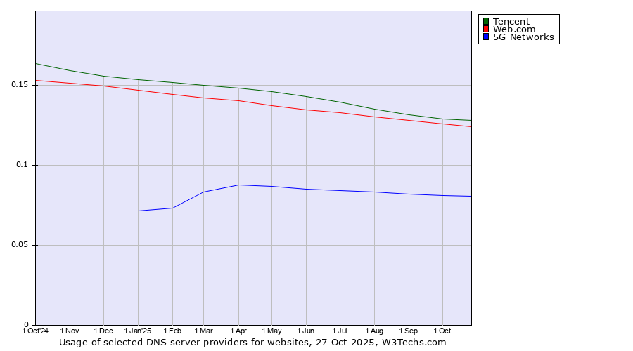 Historical trends in the usage of Tencent vs. Web.com vs. 5G Networks