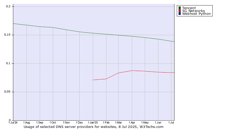 Historical trends in the usage of Tencent vs. 5G Networks vs. Webhost Python