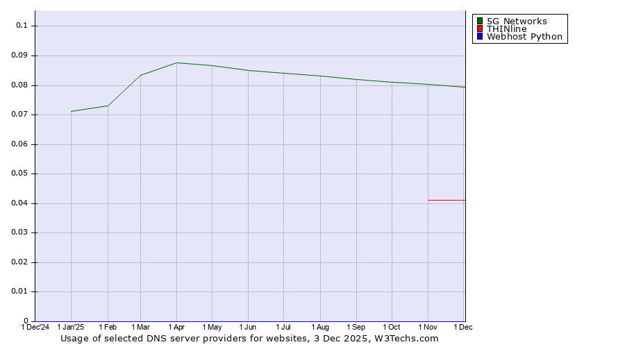 Historical trends in the usage of 5G Networks vs. THINline vs. Webhost Python