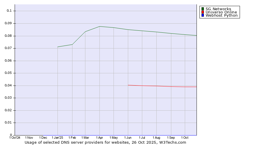 Historical trends in the usage of 5G Networks vs. Universo Online vs. Webhost Python
