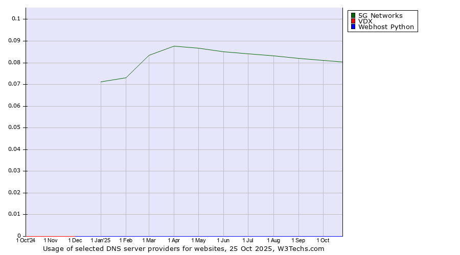 Historical trends in the usage of 5G Networks vs. VDX vs. Webhost Python