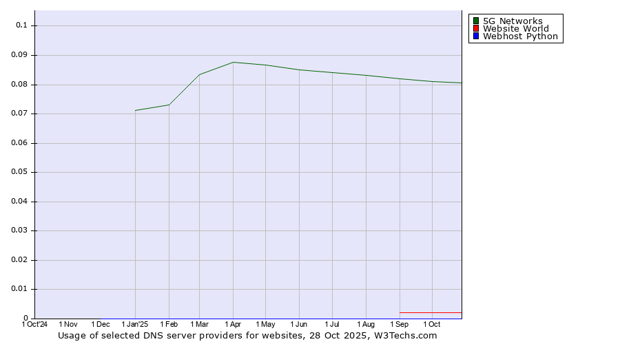Historical trends in the usage of 5G Networks vs. Website World vs. Webhost Python
