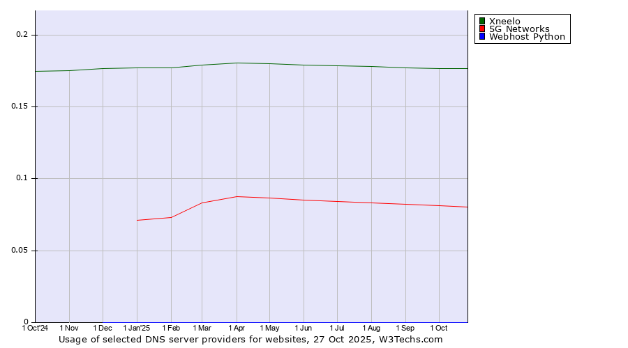 Historical trends in the usage of Xneelo vs. 5G Networks vs. Webhost Python
