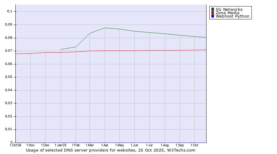 Historical trends in the usage of 5G Networks vs. Zone Media vs. Webhost Python