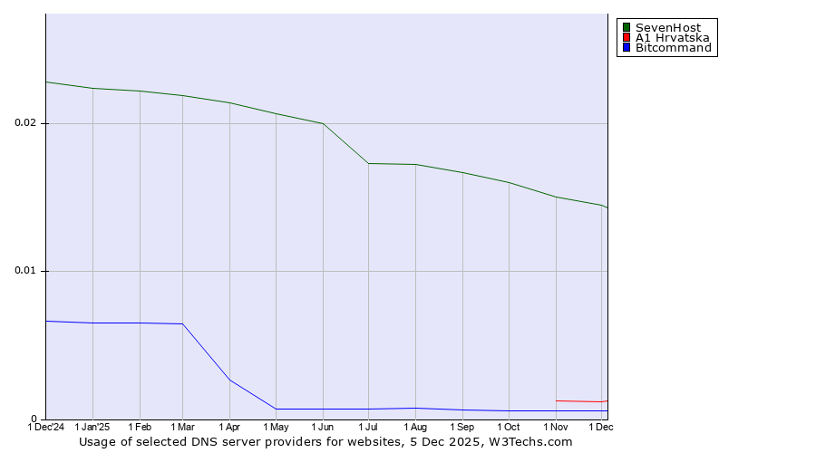 Historical trends in the usage of SevenHost vs. A1 Hrvatska vs. Bitcommand