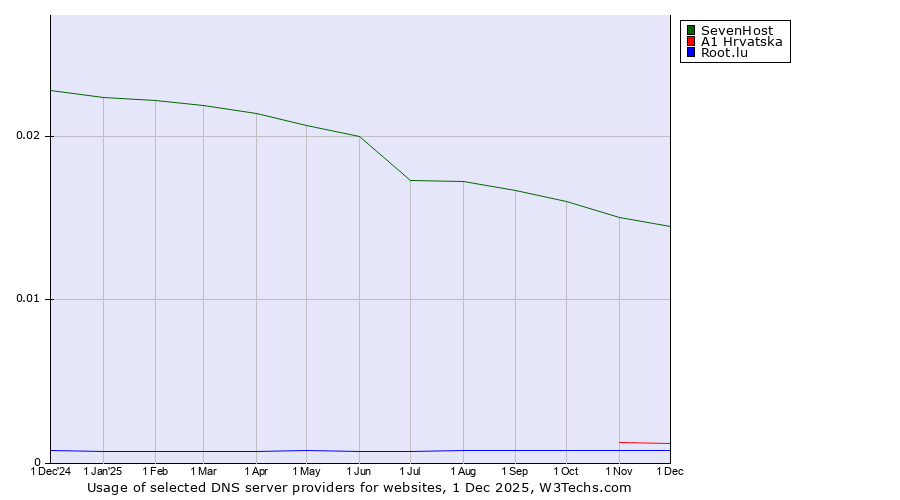 Historical trends in the usage of SevenHost vs. A1 Hrvatska vs. Root.lu