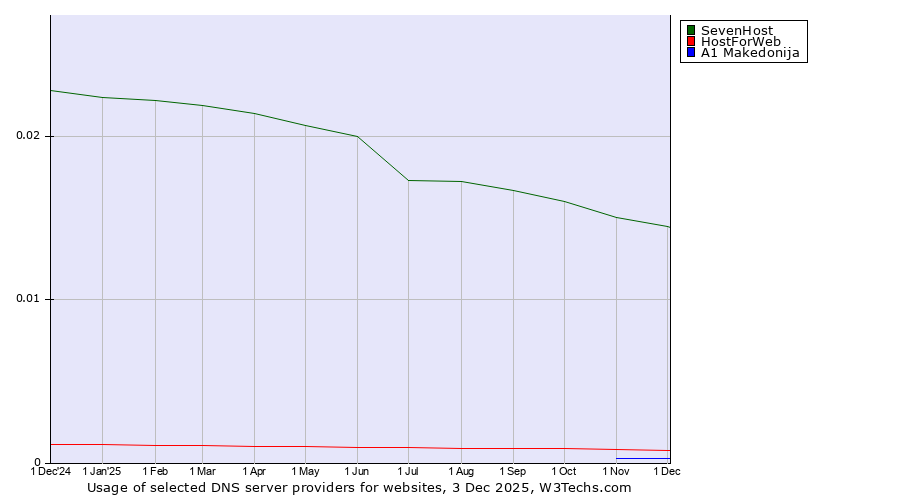 Historical trends in the usage of SevenHost vs. HostForWeb vs. A1 Makedonija