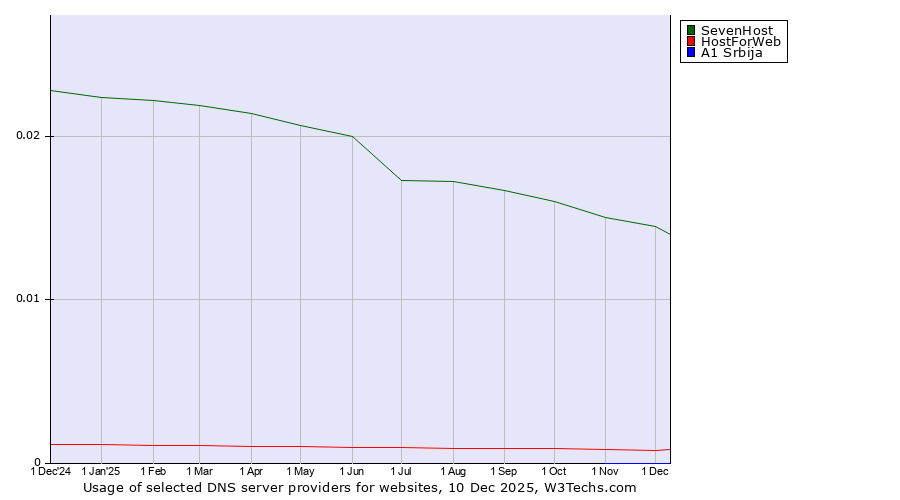 Historical trends in the usage of SevenHost vs. HostForWeb vs. A1 Srbija