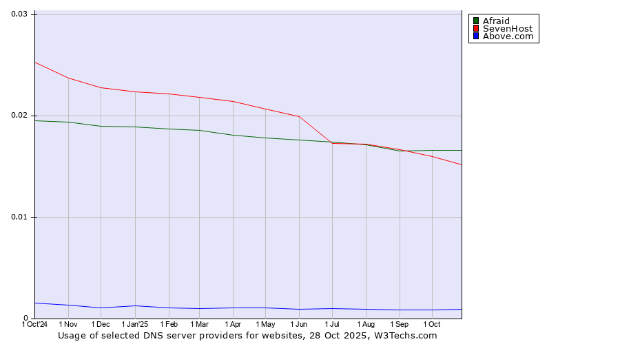 Historical trends in the usage of Afraid vs. SevenHost vs. Above.com