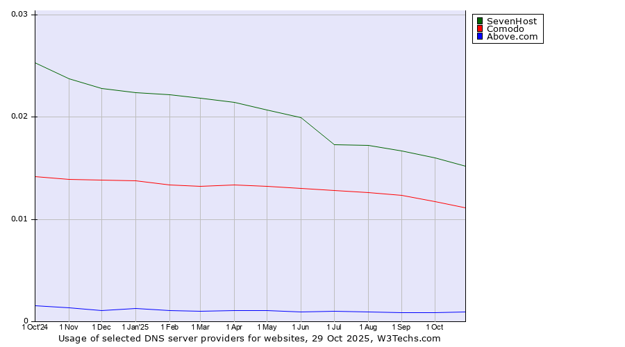 Historical trends in the usage of SevenHost vs. Comodo vs. Above.com