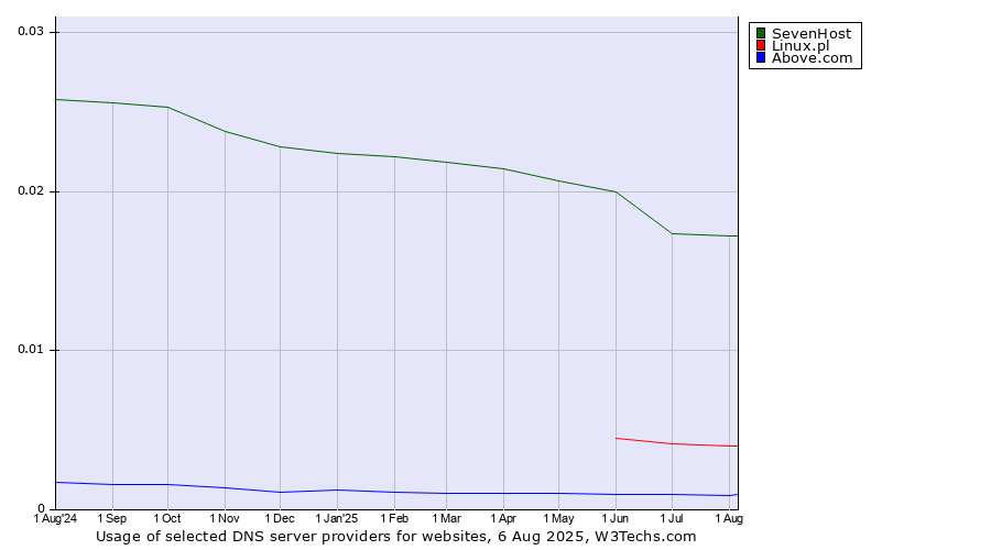 Historical trends in the usage of SevenHost vs. Linux.pl vs. Above.com