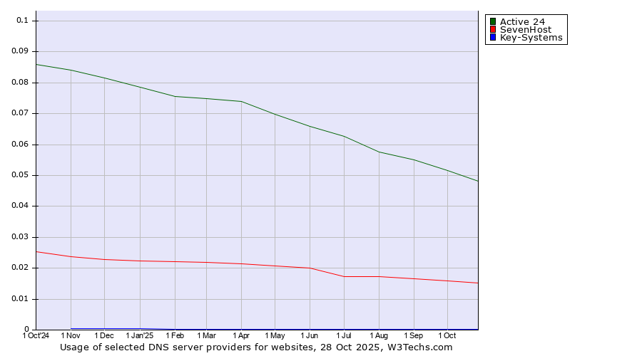 Historical trends in the usage of Active 24 vs. SevenHost vs. Key-Systems
