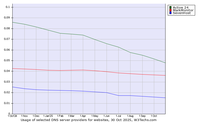 Historical trends in the usage of Active 24 vs. MarkMonitor vs. SevenHost