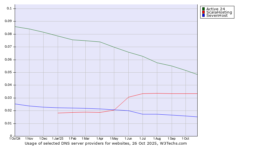 Historical trends in the usage of Active 24 vs. ScalaHosting vs. SevenHost