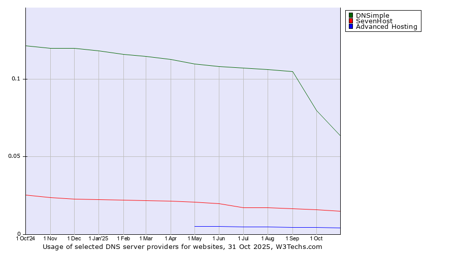 Historical trends in the usage of DNSimple vs. SevenHost vs. Advanced Hosting