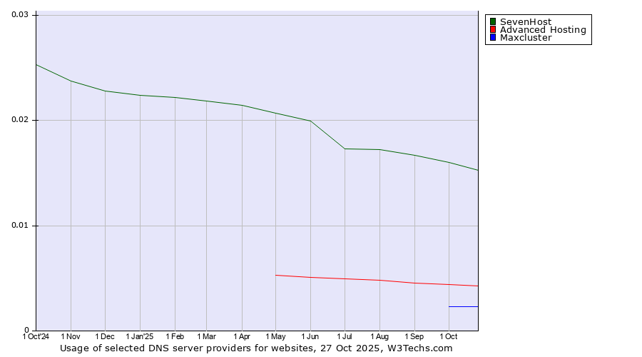 Historical trends in the usage of SevenHost vs. Advanced Hosting vs. Maxcluster