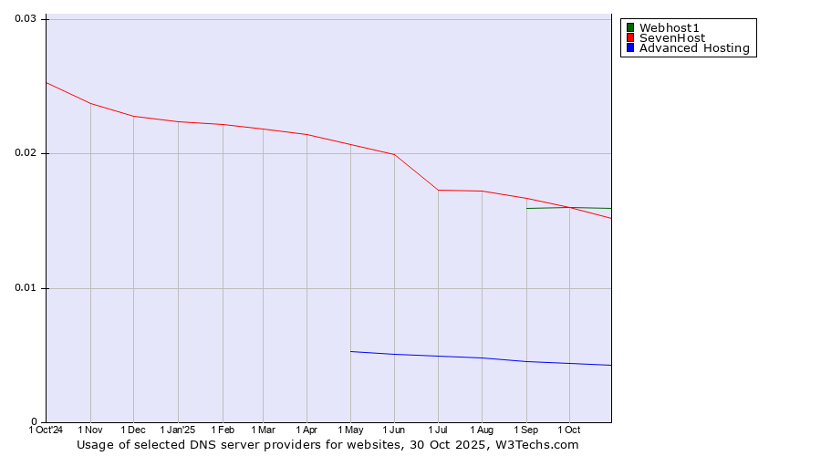 Historical trends in the usage of Webhost1 vs. SevenHost vs. Advanced Hosting