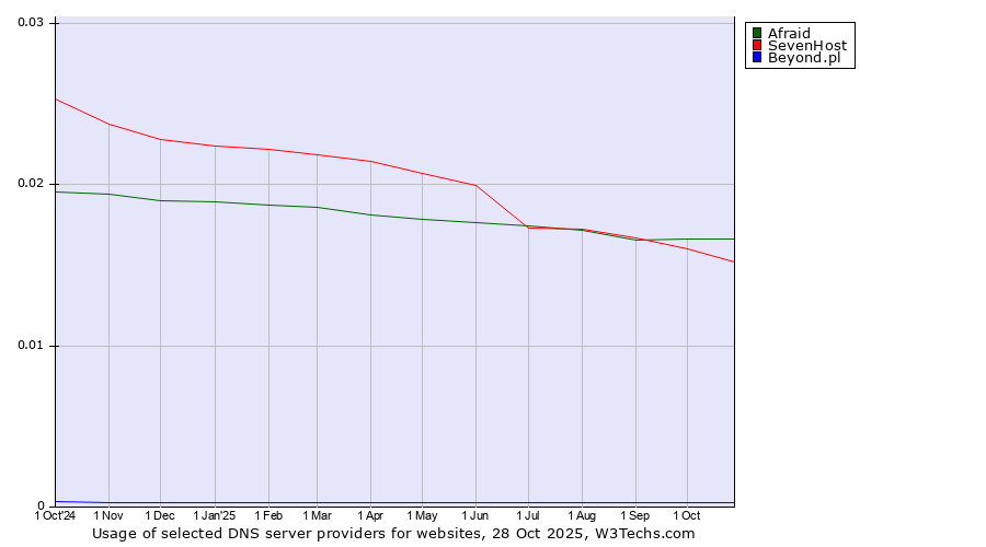 Historical trends in the usage of Afraid vs. SevenHost vs. Beyond.pl
