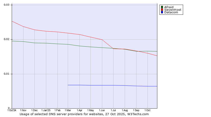 Historical trends in the usage of Afraid vs. SevenHost vs. Datacom