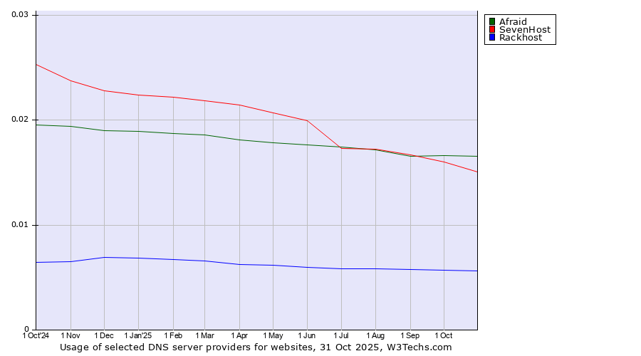 Historical trends in the usage of Afraid vs. SevenHost vs. Rackhost