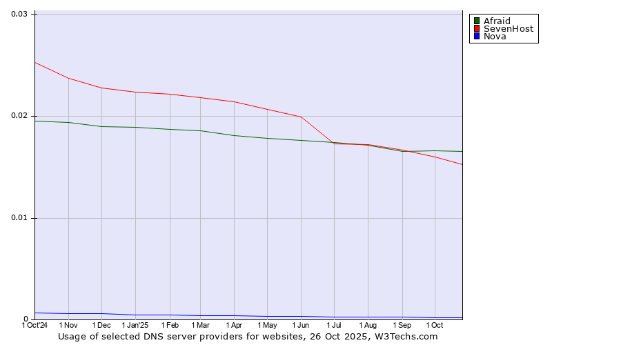 Historical trends in the usage of Afraid vs. SevenHost vs. Nova