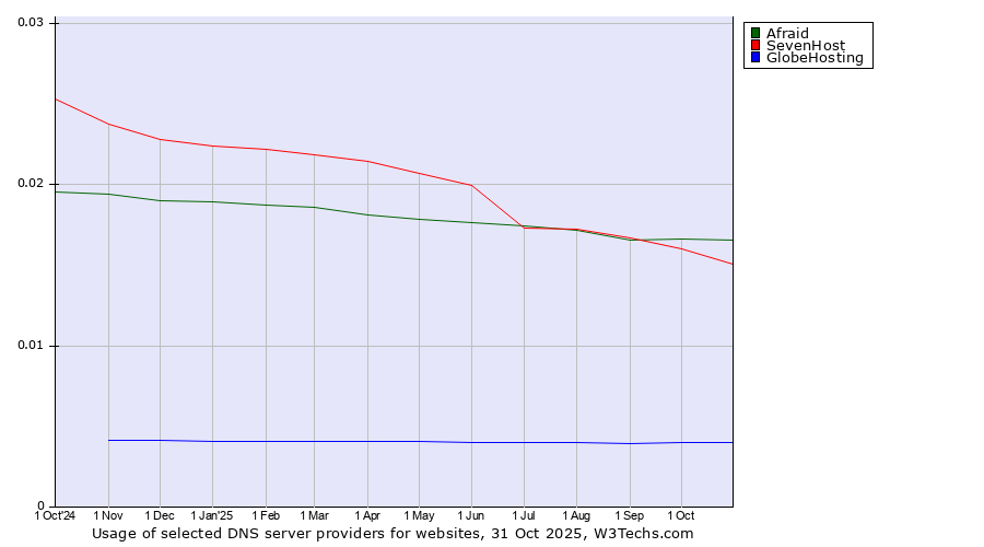 Historical trends in the usage of Afraid vs. SevenHost vs. GlobeHosting