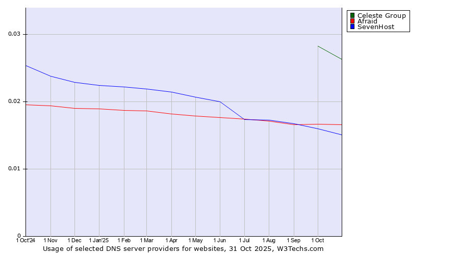 Historical trends in the usage of Celeste Group vs. Afraid vs. SevenHost