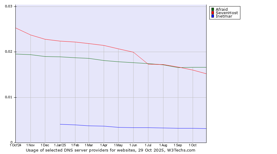 Historical trends in the usage of Afraid vs. SevenHost vs. Inetmar