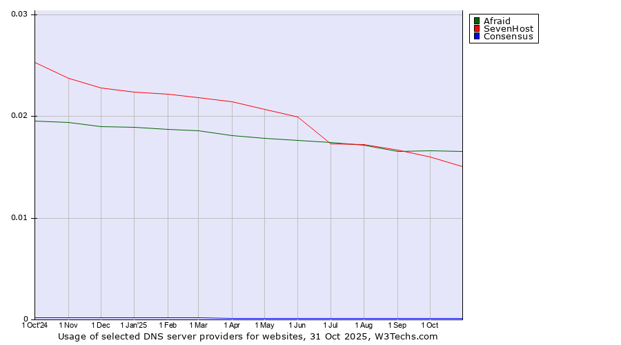 Historical trends in the usage of Afraid vs. SevenHost vs. Consensus