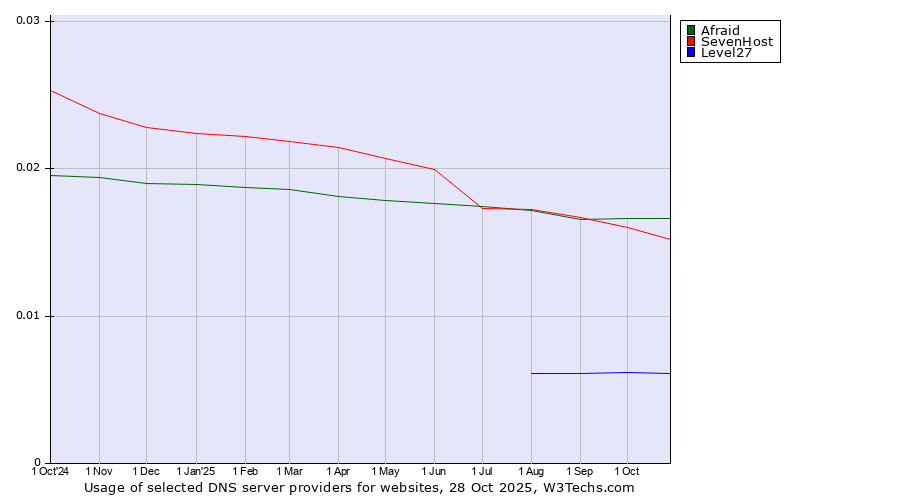 Historical trends in the usage of Afraid vs. SevenHost vs. Level27