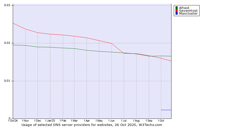Historical trends in the usage of Afraid vs. SevenHost vs. Maxcluster