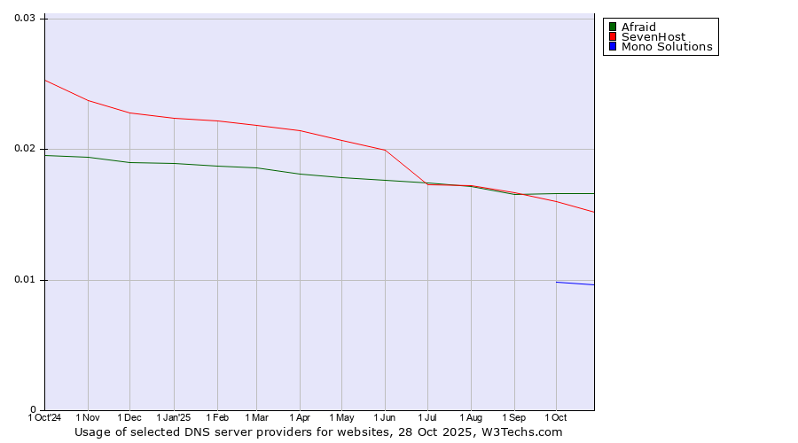 Historical trends in the usage of Afraid vs. SevenHost vs. Mono Solutions