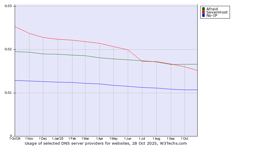 Historical trends in the usage of Afraid vs. SevenHost vs. No-IP