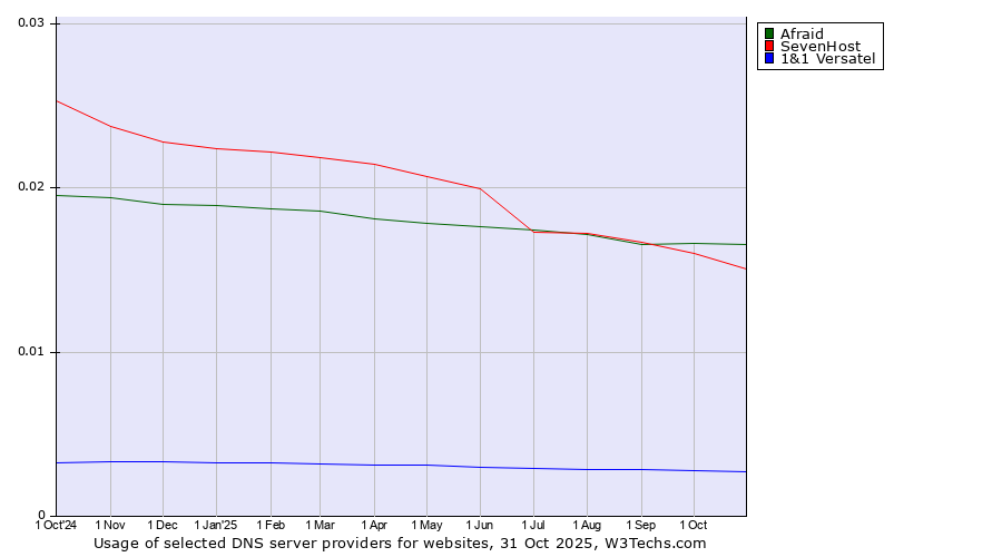 Historical trends in the usage of Afraid vs. SevenHost vs. 1&1 Versatel
