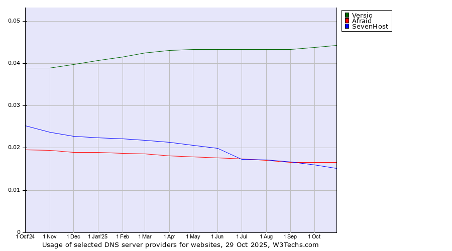 Historical trends in the usage of Versio vs. Afraid vs. SevenHost