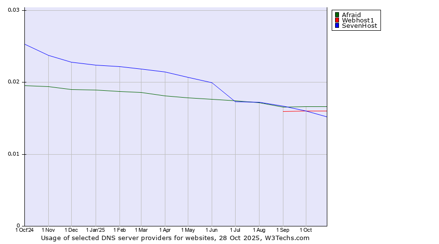 Historical trends in the usage of Afraid vs. Webhost1 vs. SevenHost