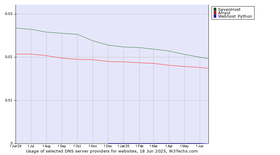 Historical trends in the usage of SevenHost vs. Afraid vs. Webhost Python