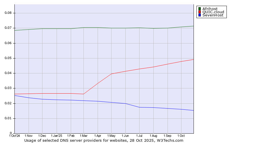 Historical trends in the usage of Afrihost vs. QUIC.cloud vs. SevenHost