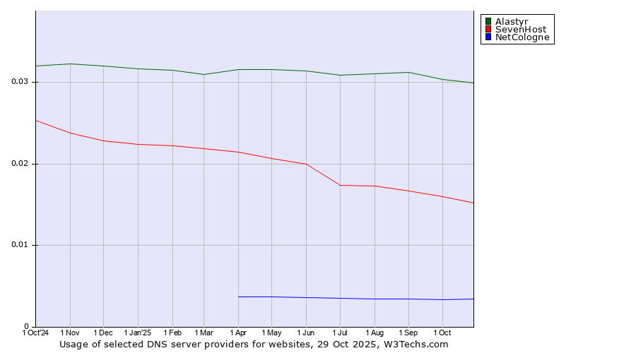Historical trends in the usage of Alastyr vs. SevenHost vs. NetCologne